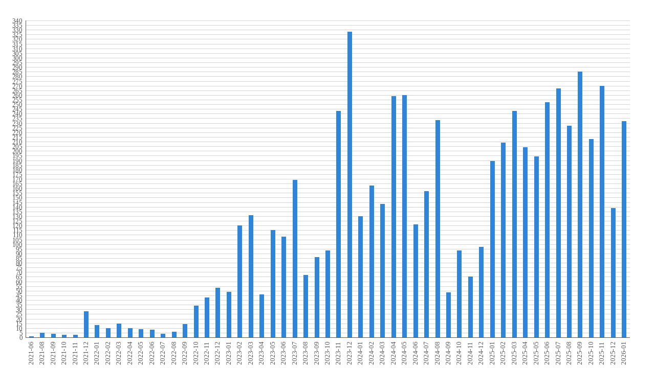 clips created month-year