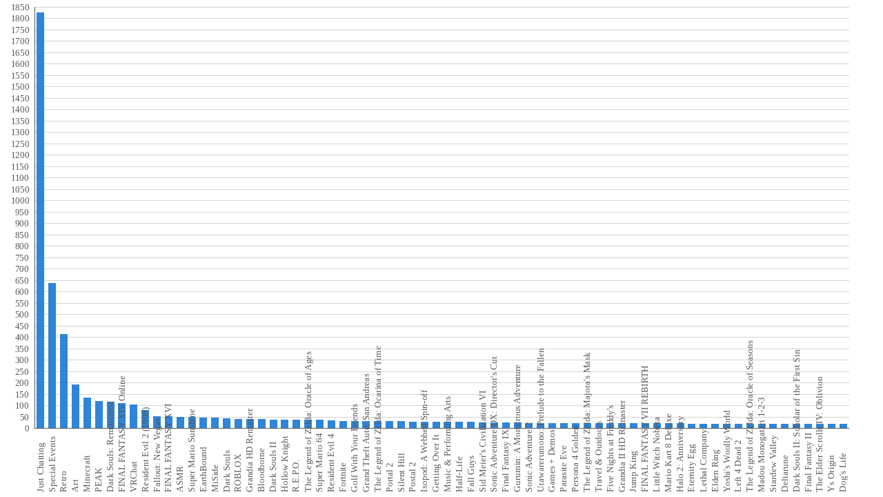 Amount of clips per game