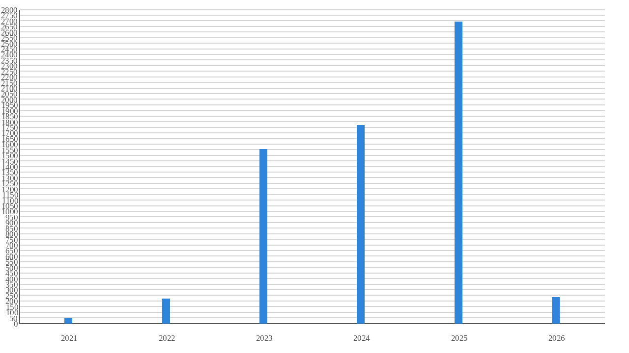 clips created per year
