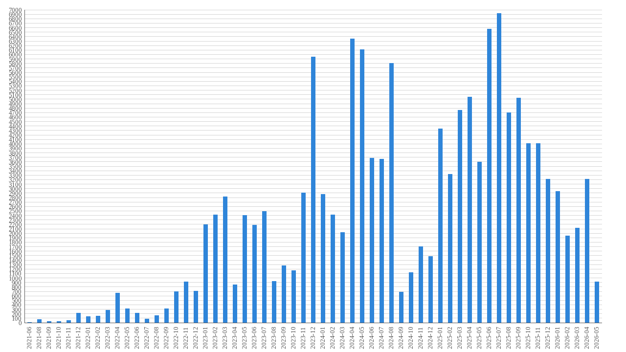 Amount of views on clips per month